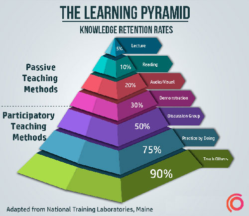 Learning-Pyramid